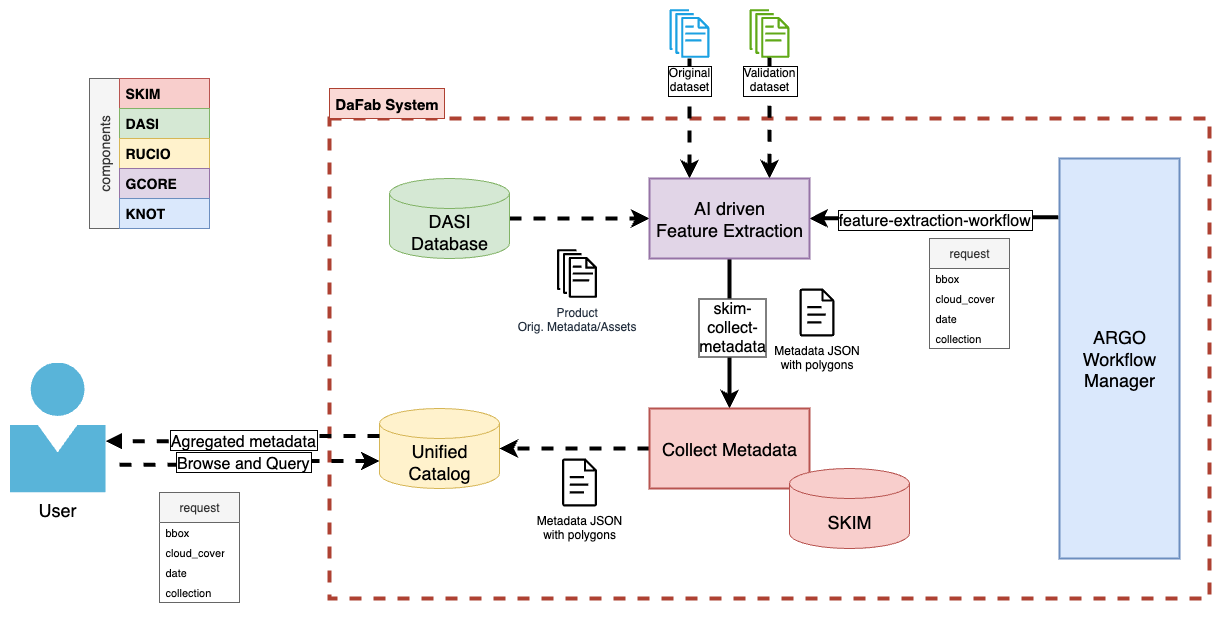 Figure 5. AI workflows consuming original data via DASI API.