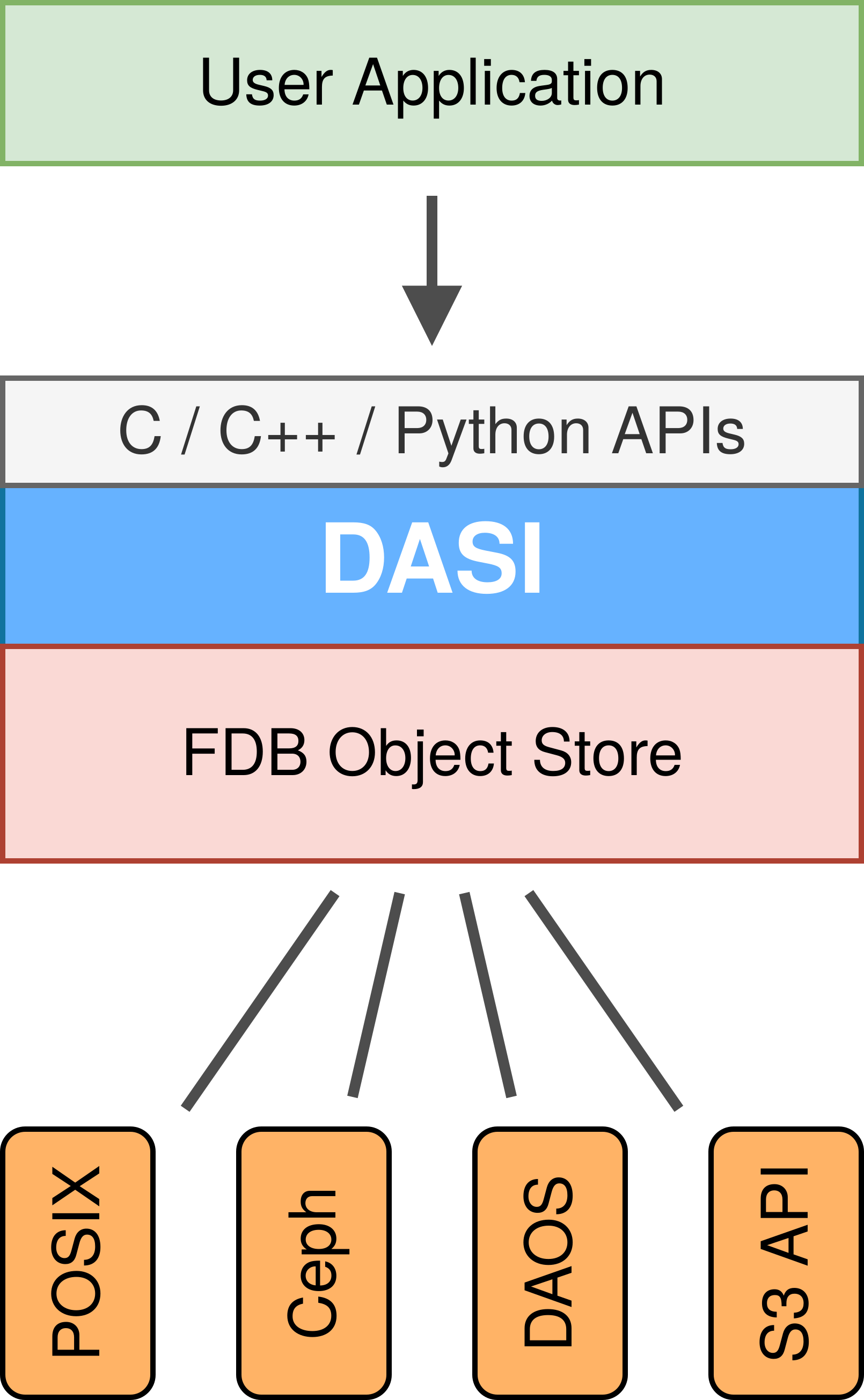 Figure 1. DASI architecture