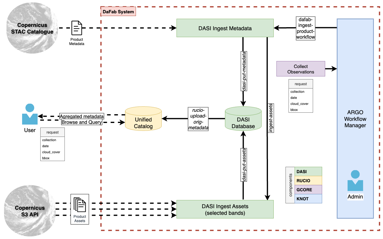 Figure 4. Product ingestion (Metadata and Assets) from Copernicus via DASI.
