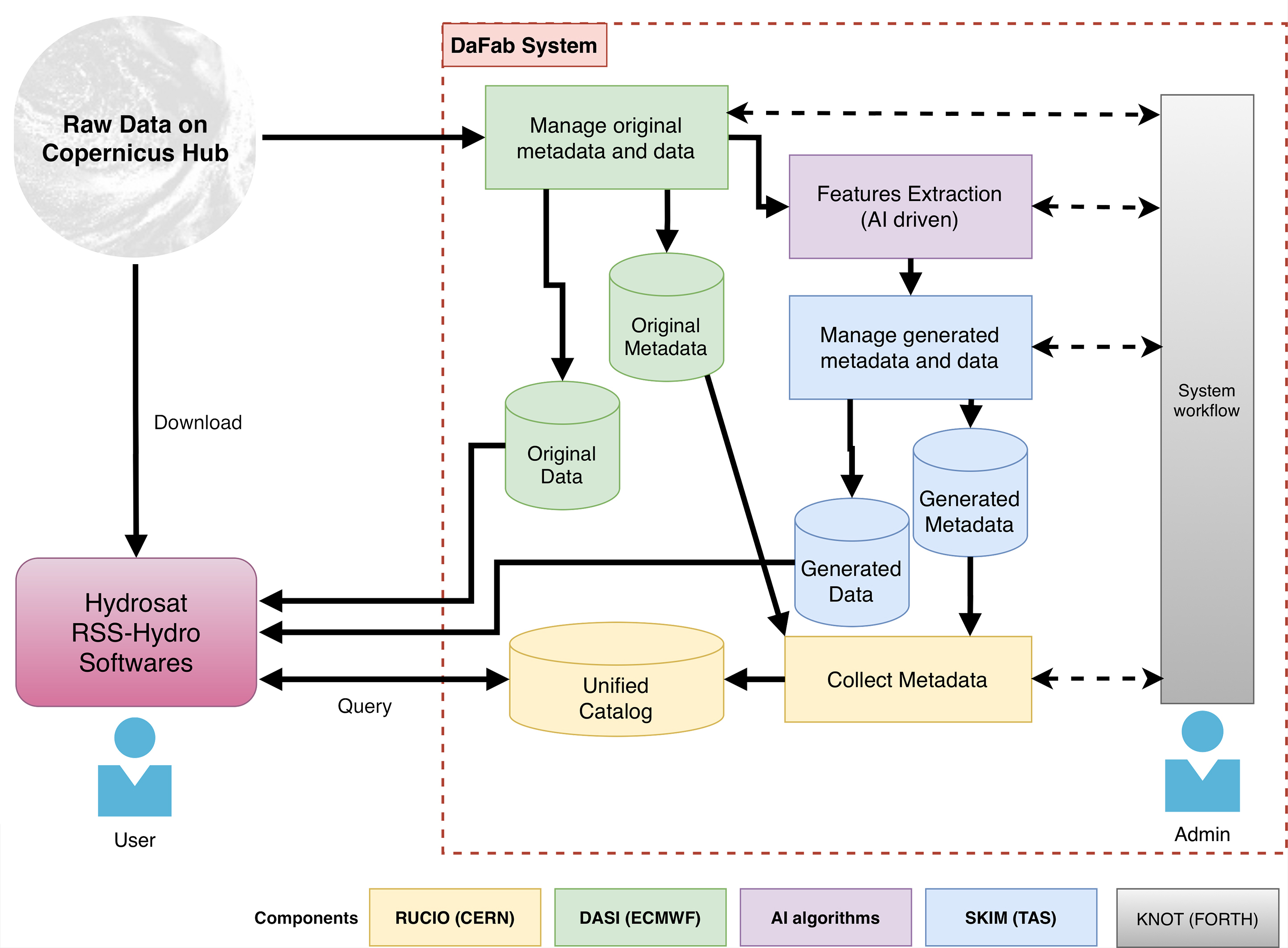 Consolidated system architecture for final increment