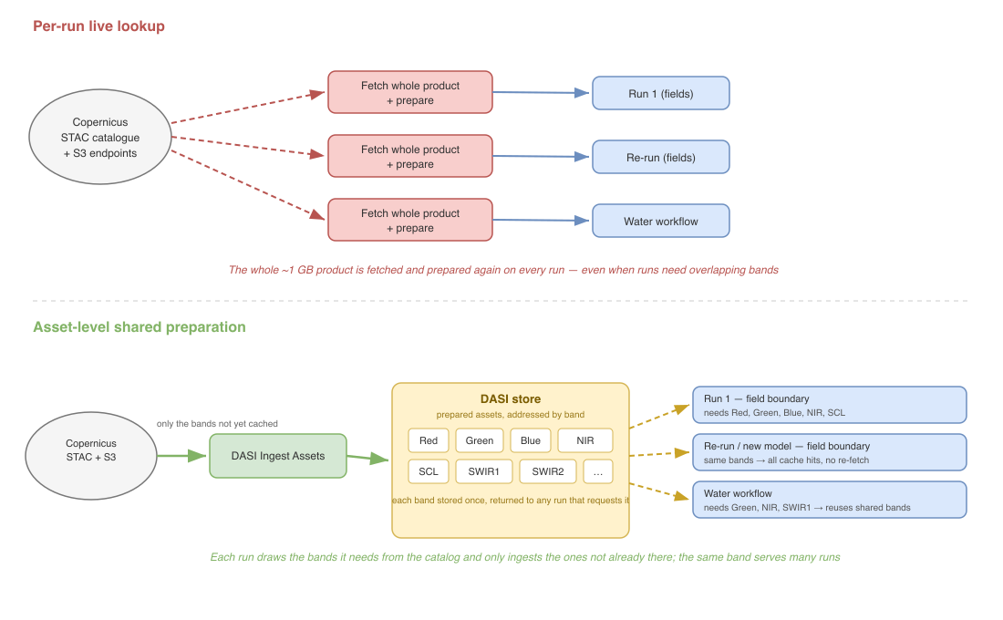 Figure 1. Per-run live lookup re-fetches the whole product on every run; asset-level preparation prepares each band once and reuses it from the DASI store.